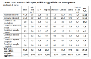 Struttura spesa pubblica aggredibile