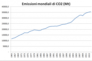 world-primary-coe-emissions-until-2014