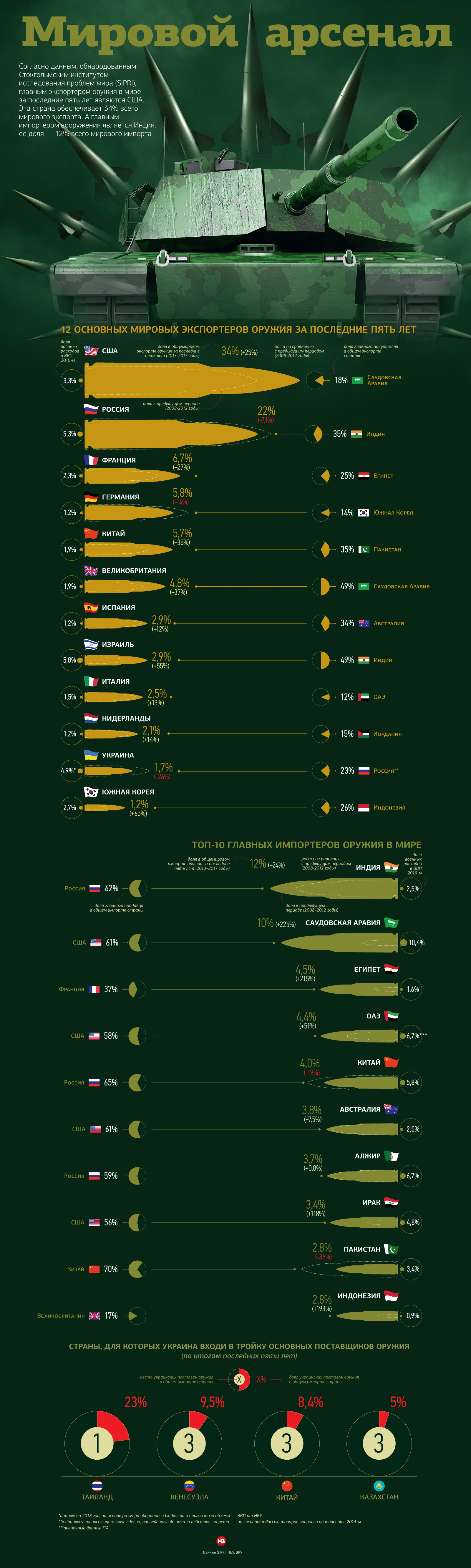 Страны продающие оружие. Экспорт оружия в мире статистика 2021. Экспортеры оружия в мире 2021. Страны экспортеры оружия.