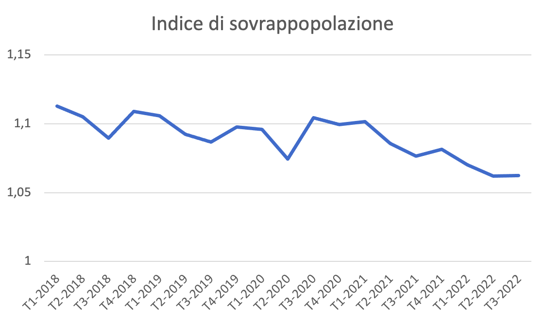 Sovrapopolazione Grafico - Contropiano